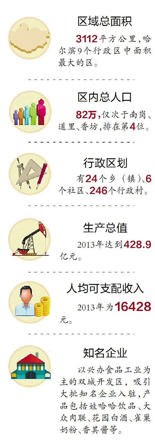 双城人口_双城昨天正式挂牌撤市设区最新数字:哈市城区人口553万