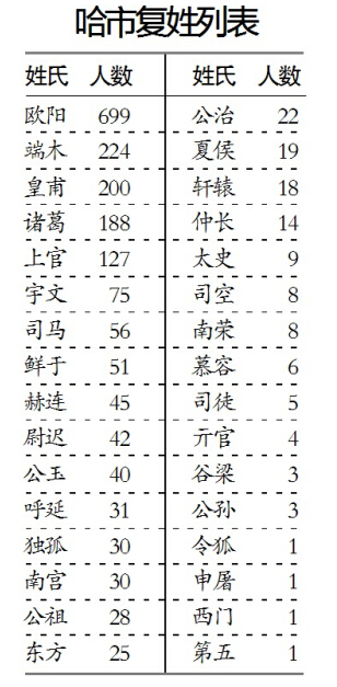 欧阳姓人口_复姓的故事:最长17个字姓欧阳人口最多