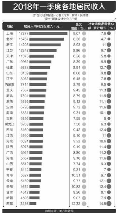 一季度31省居民收入排行:上海最高 东西部差距