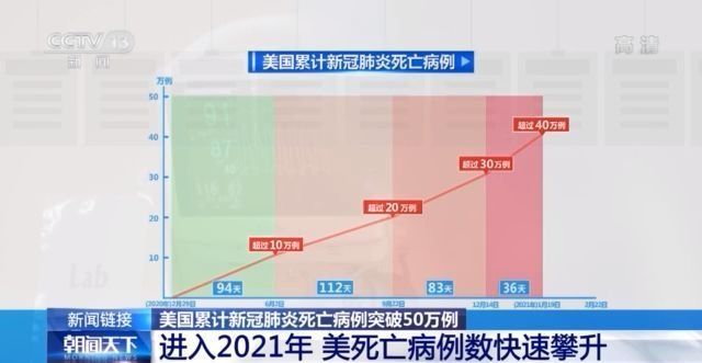 美国新冠肺炎死亡人数超50万 超一战二战和越战美阵亡