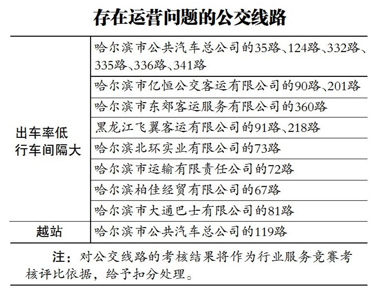 出車少間隔大不停站16條公交線路挨批