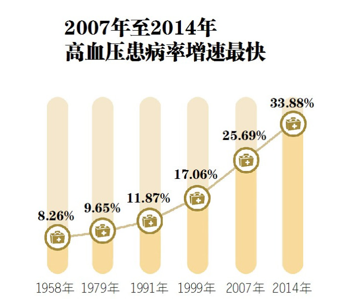 88%,其中城市15歲以上人群高血壓患病率為31.